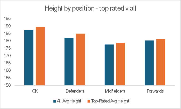 Height in Football – Hero Sports Data